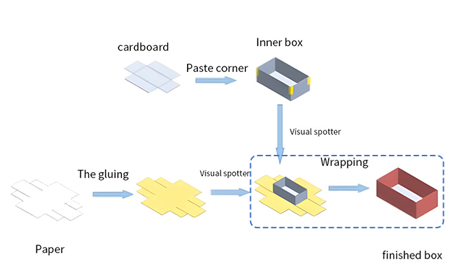 Automatic Rigid Box Corner Pasting Machine