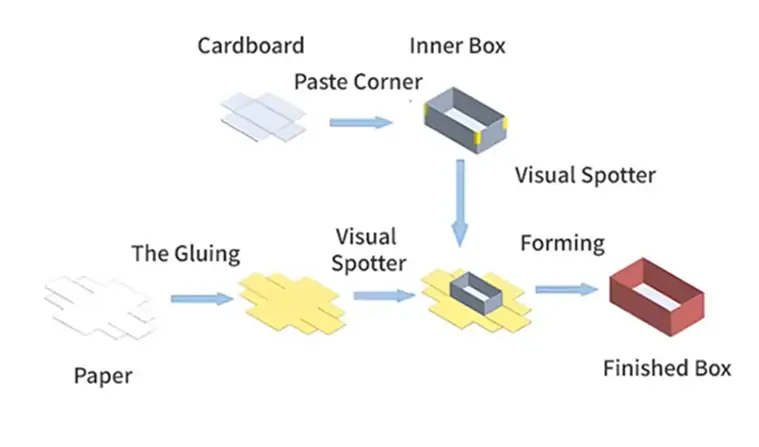 schematic diagram fully automatic rigid box production line station layout